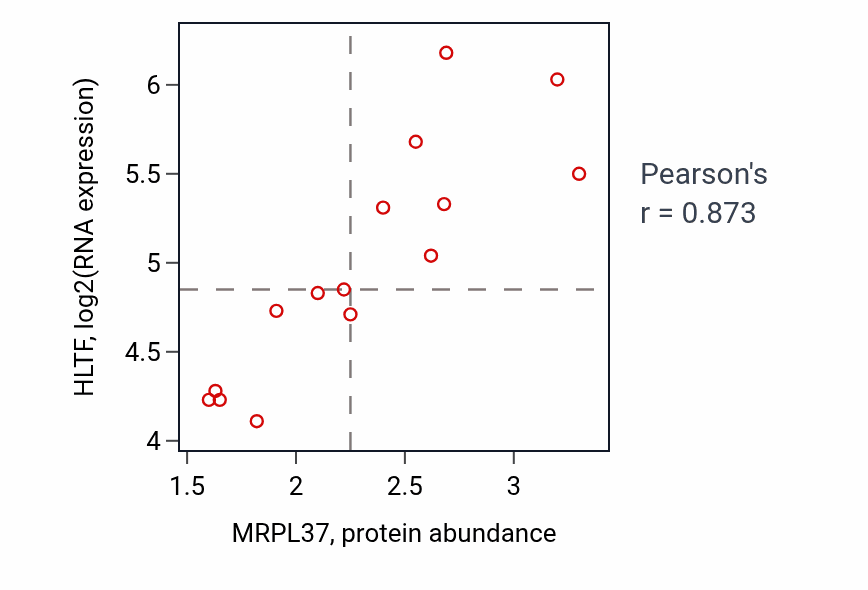 Per-sample scatter of MRPL37 vs HLTF in BONE (Pearson r = 0.87).
