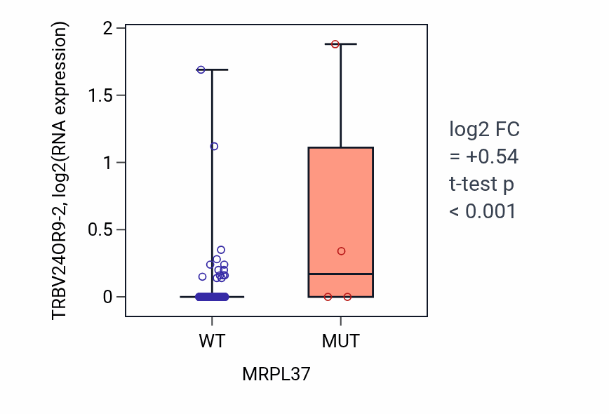 Box plot of TRBV24OR9-2 in MRPL37-low vs MRPL37-high samples in LUSC.