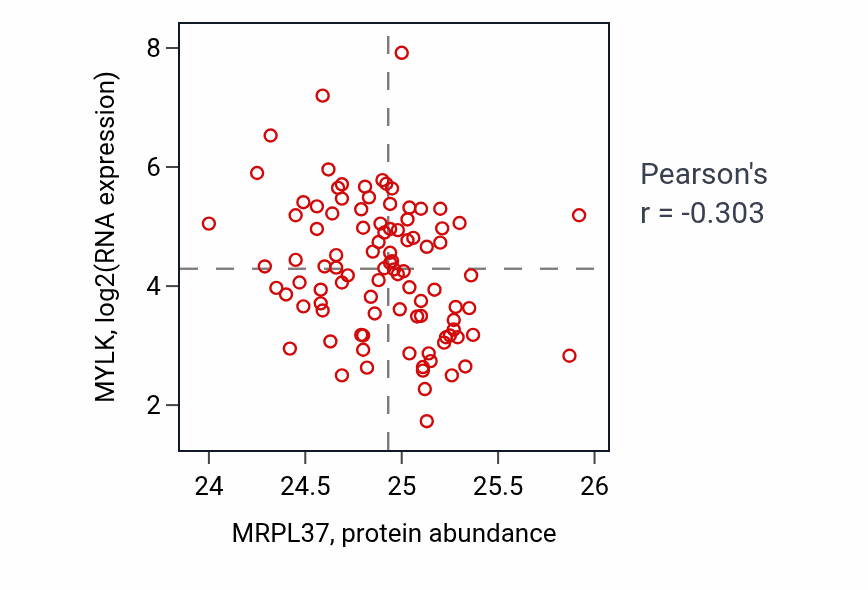 Per-sample scatter of MRPL37 vs MYLK in COAD (Pearson r = -0.30).