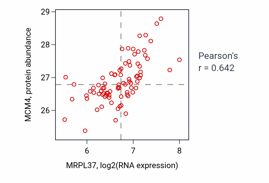 Per-sample scatter of MRPL37 vs MCM4 in OV (Pearson r = 0.64).