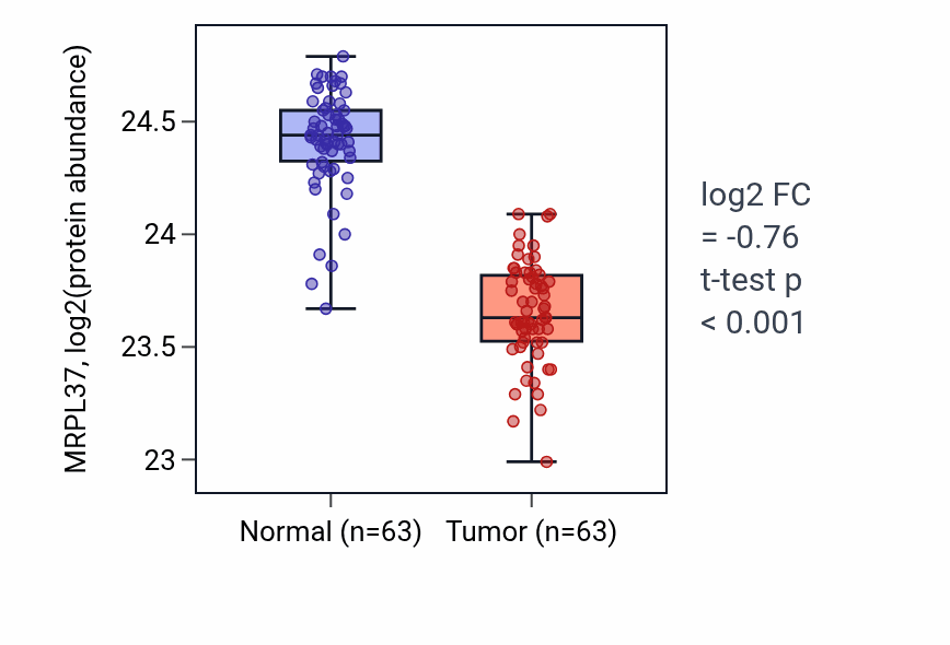 Tumor-vs-normal mass-spec protein box plot for MRPL37 in CCRCC.