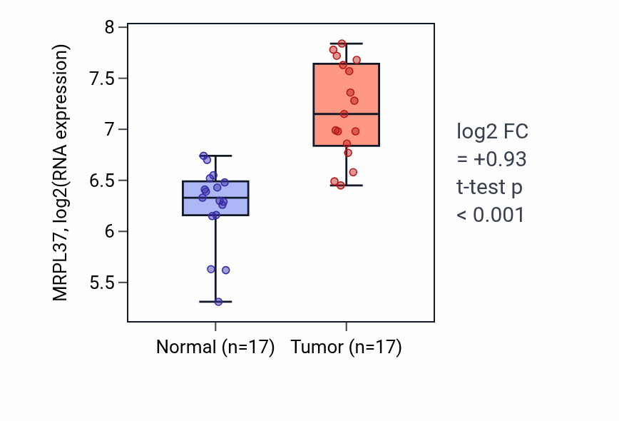 Tumor-vs-normal expression box plot for MRPL37 RNA in COAD.