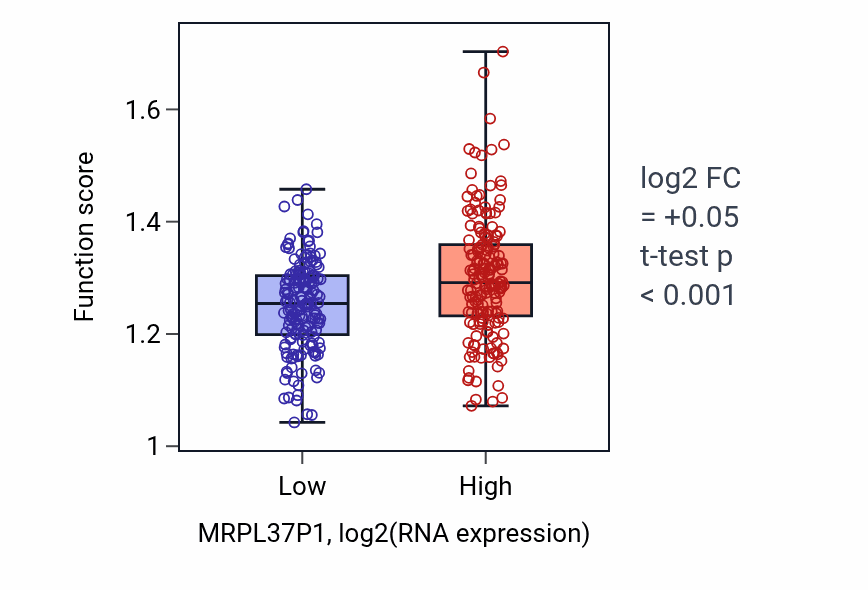 Box plot of Positive regulation of peptidase activity in MRPL37P1-low vs MRPL37P1-high samples in STAD.