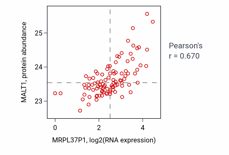 Per-sample scatter of MRPL37P1 vs MALT1 in UCEC (Pearson r = 0.67).