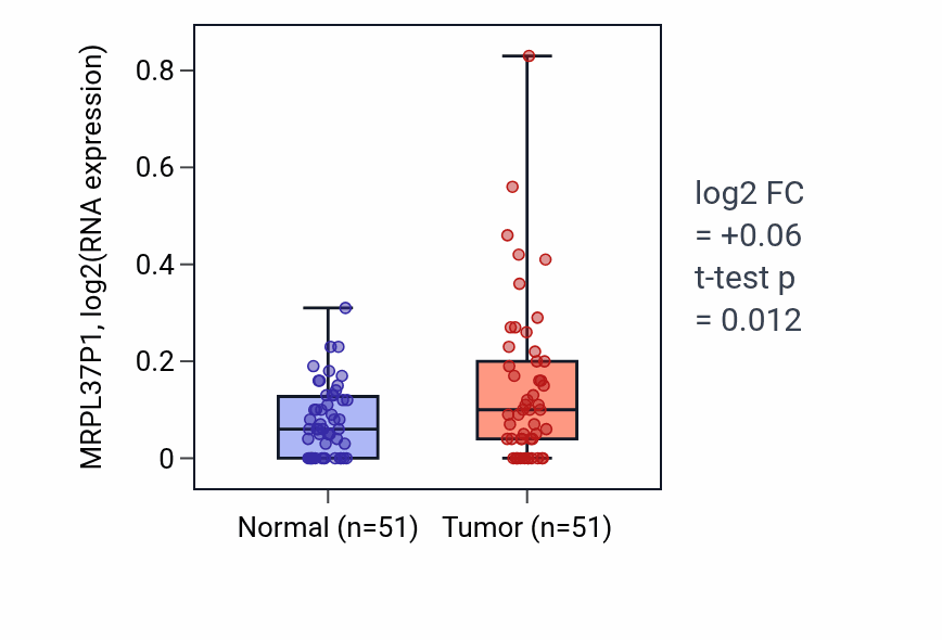 Tumor-vs-normal expression box plot for MRPL37P1 in KIRC.