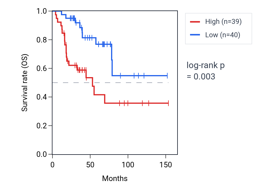 Kaplan&ndash;Meier survival curve for MRPL38 RNA expression in ACC: high vs low expression groups.