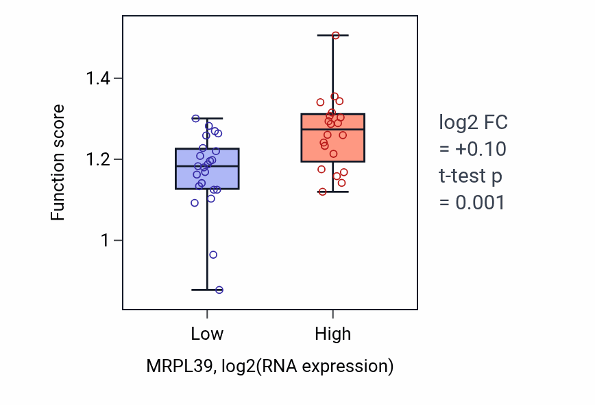 Box plot of Negative regulation of mitotic nuclear division in MRPL39-low vs MRPL39-high samples in UPPER_AERODIGESTIVE_TRACT.