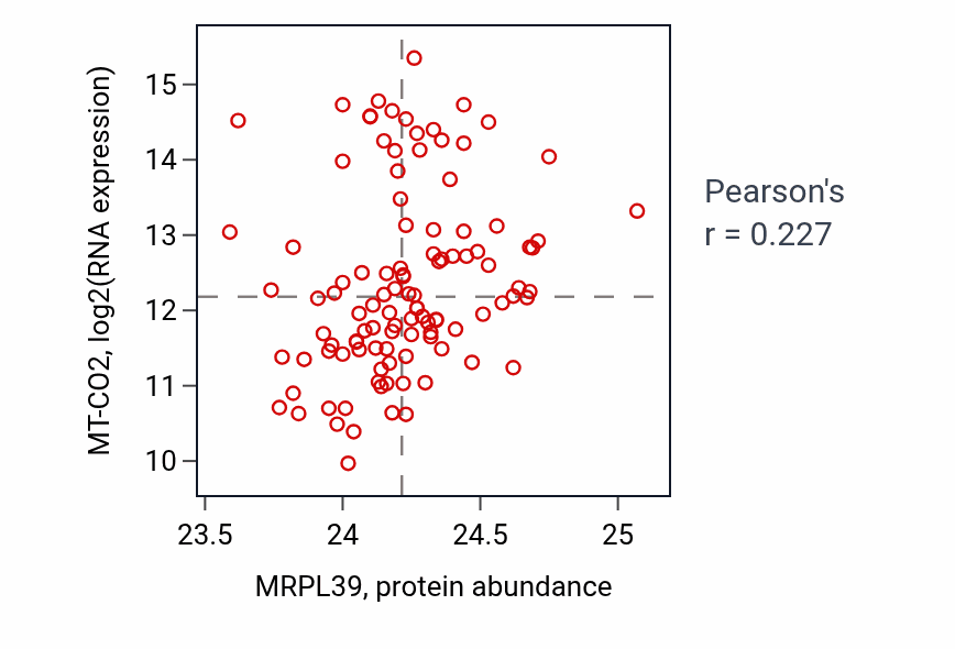 Per-sample scatter of MRPL39 vs MT-CO2 in HNSC (Pearson r = 0.23).