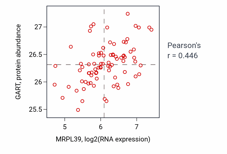 Per-sample scatter of MRPL39 vs GART in OV (Pearson r = 0.45).