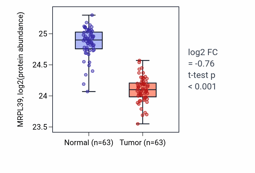 Tumor-vs-normal mass-spec protein box plot for MRPL39 in CCRCC.