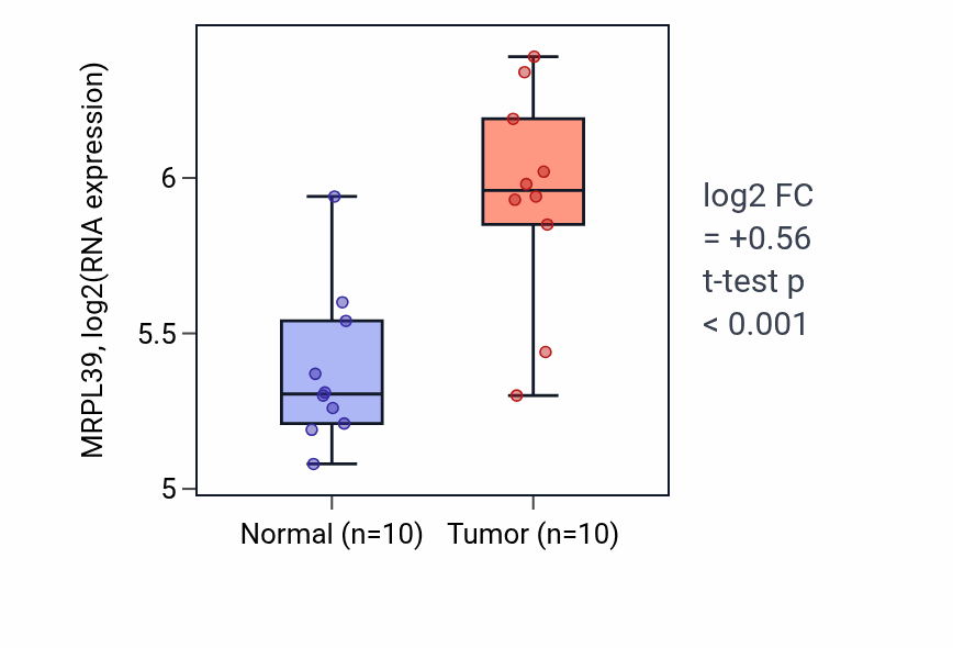 Tumor-vs-normal expression box plot for MRPL39 RNA in BLCA.