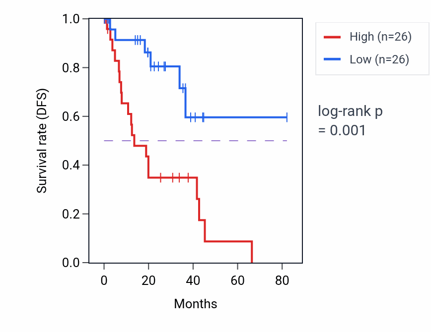 Kaplan&ndash;Meier survival curve for MRPL39 RNA-high vs -low samples in UVM.
