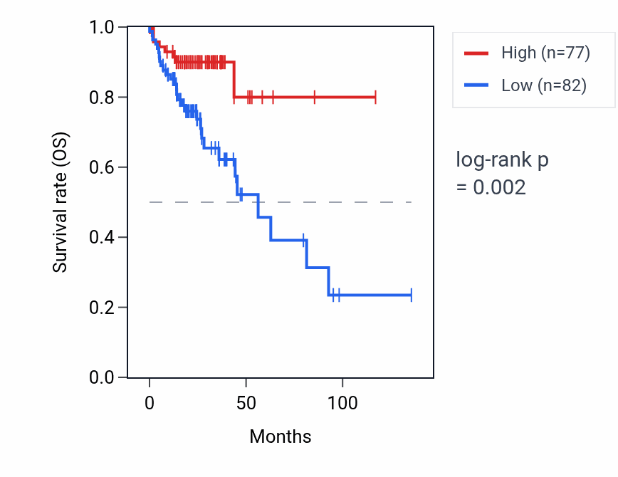 Kaplan&ndash;Meier survival curve for MRPL3P1 RNA expression in COAD: high vs low expression groups.