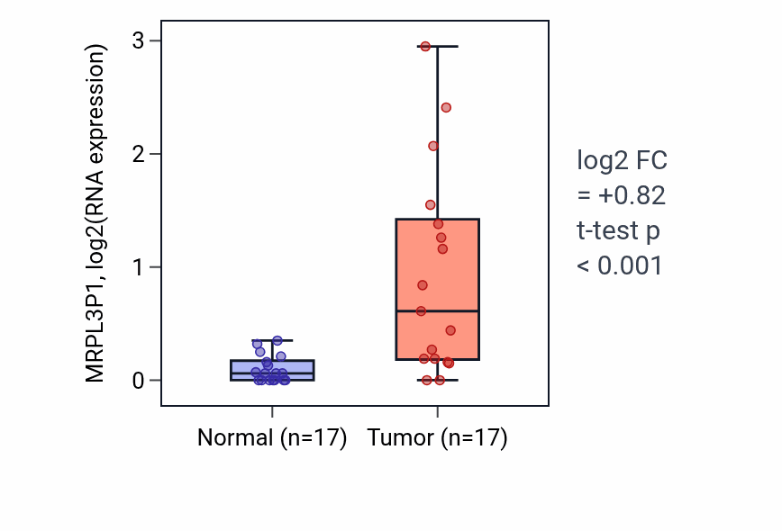 Tumor-vs-normal expression box plot for MRPL3P1 in COAD.