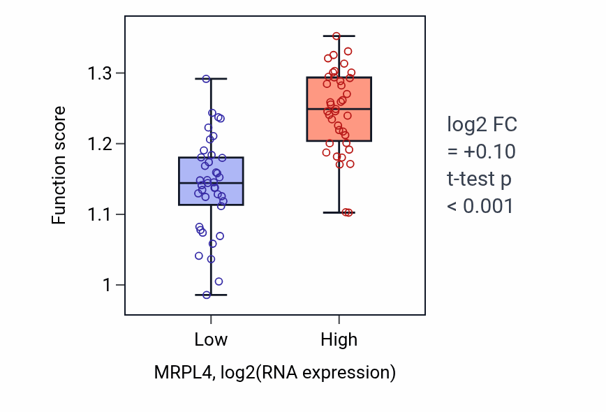Box plot of Mitochondrial ribosome assembly in MRPL4-low vs MRPL4-high samples in BLOOD_Lymphoma.