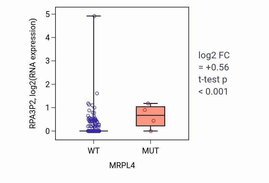 Box plot of RPA3P2 in MRPL4-low vs MRPL4-high samples in COAD.