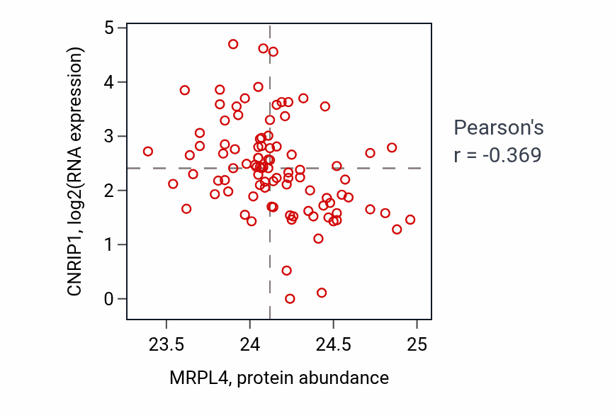 Per-sample scatter of MRPL4 vs CNRIP1 in UCEC (Pearson r = -0.37).