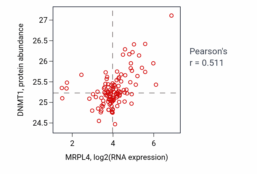 Per-sample scatter of MRPL4 vs DNMT1 in BRCA (Pearson r = 0.51).