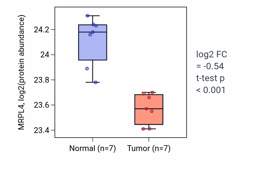 Tumor-vs-normal mass-spec protein box plot for MRPL4 in CCRCC.