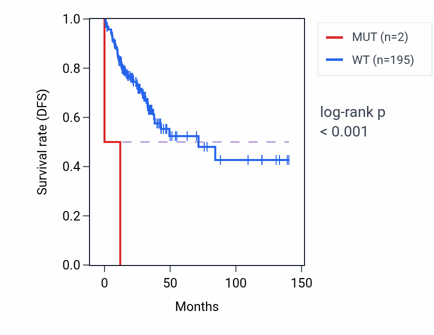 Kaplan&ndash;Meier survival curve for MRPL4 mutant vs wild-type samples in COAD.