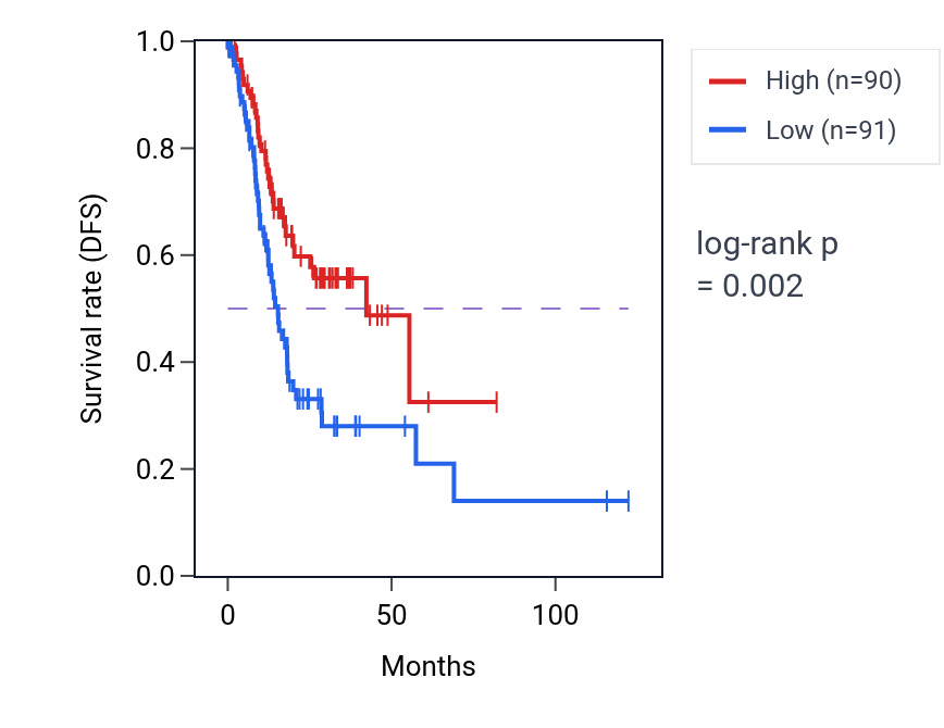 Kaplan&ndash;Meier survival curve for MRPL4 RNA-high vs -low samples in STAD.