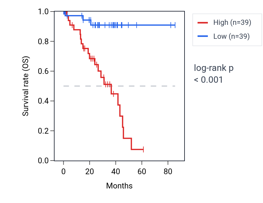 Kaplan&ndash;Meier survival curve for MRPL40 RNA expression in UVM: high vs low expression groups.