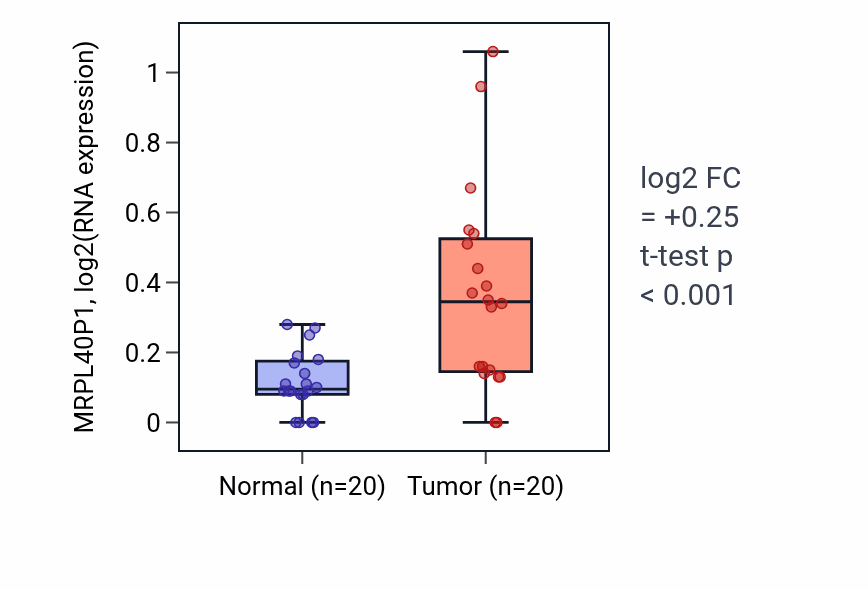 Tumor-vs-normal expression box plot for MRPL40P1 in KIRC.