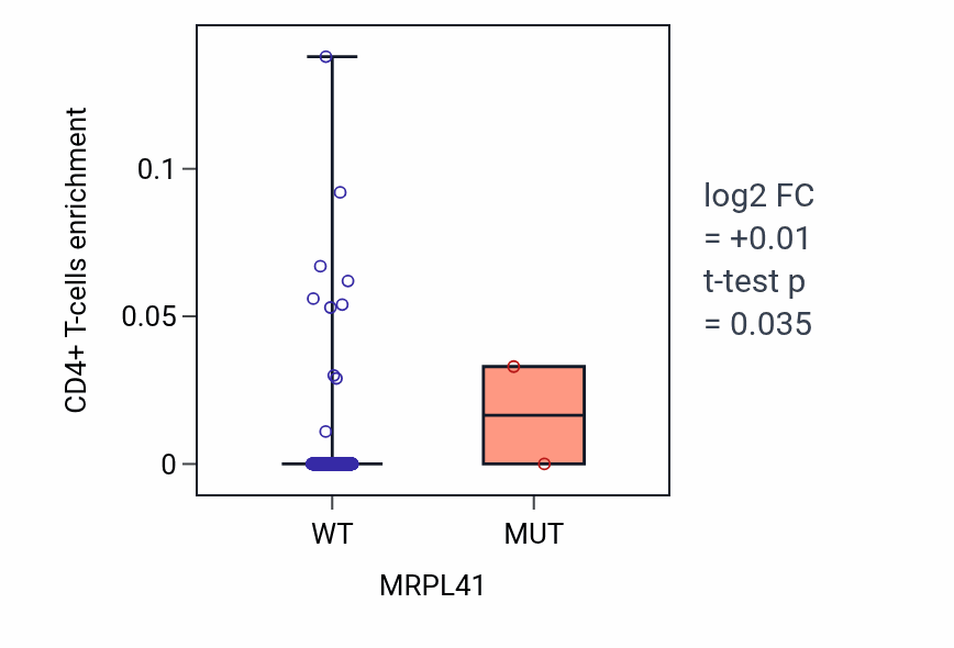 Box plot of CD4+ T-cells in MRPL41-low vs MRPL41-high samples in SKCM.