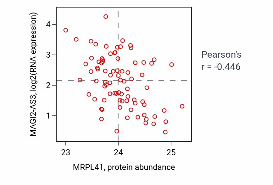 Per-sample scatter of MRPL41 vs MAGI2-AS3 in OV (Pearson r = -0.45).