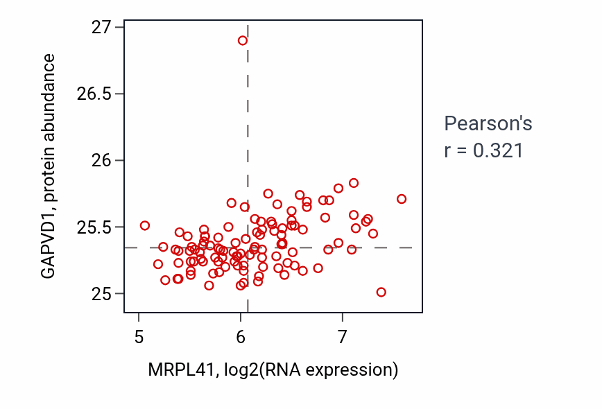 Per-sample scatter of MRPL41 vs GAPVD1 in LSCC (Pearson r = 0.32).