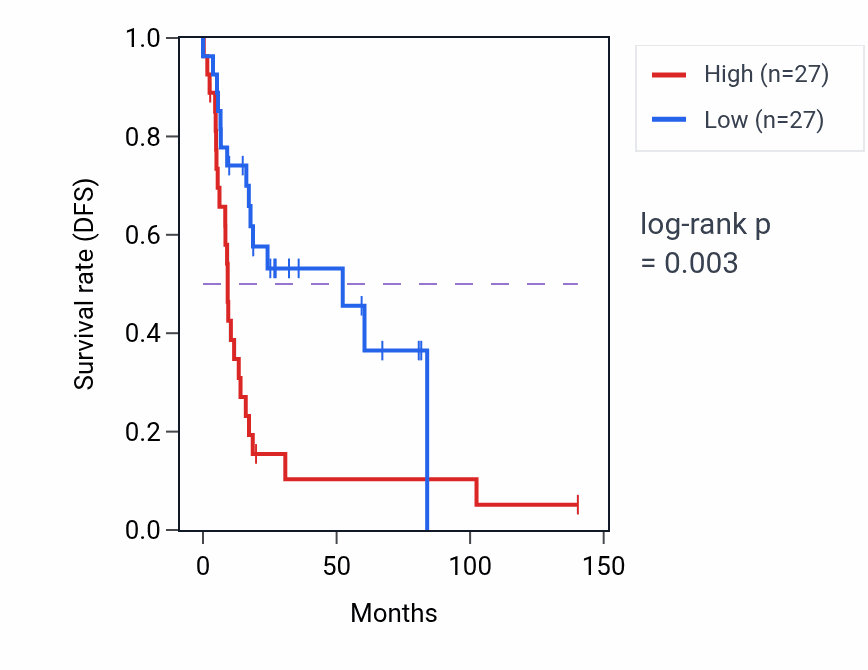 Kaplan&ndash;Meier survival curve for MRPL41 RNA expression in UCS: high vs low expression groups.