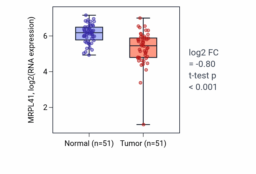 Tumor-vs-normal expression box plot for MRPL41 in KIRC.