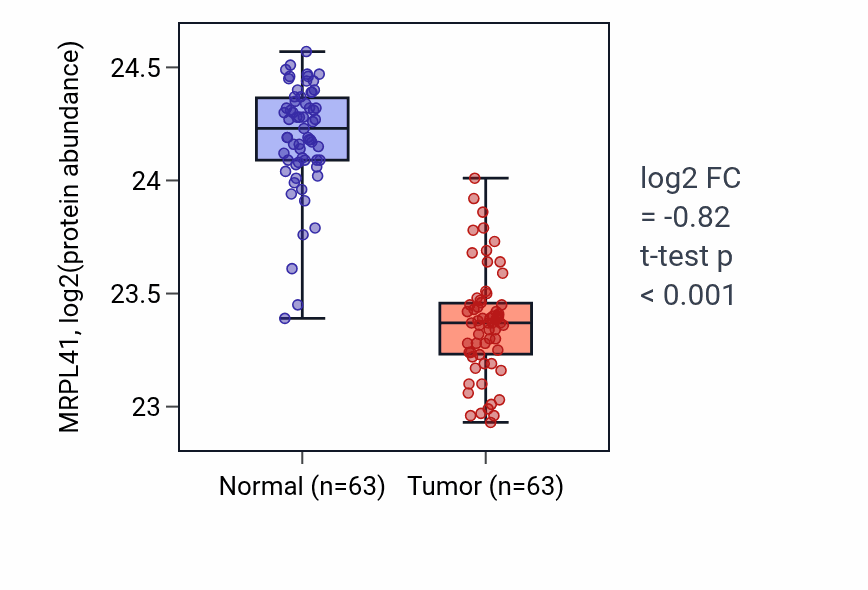 Tumor-vs-normal mass-spec protein box plot for MRPL41 in CCRCC.