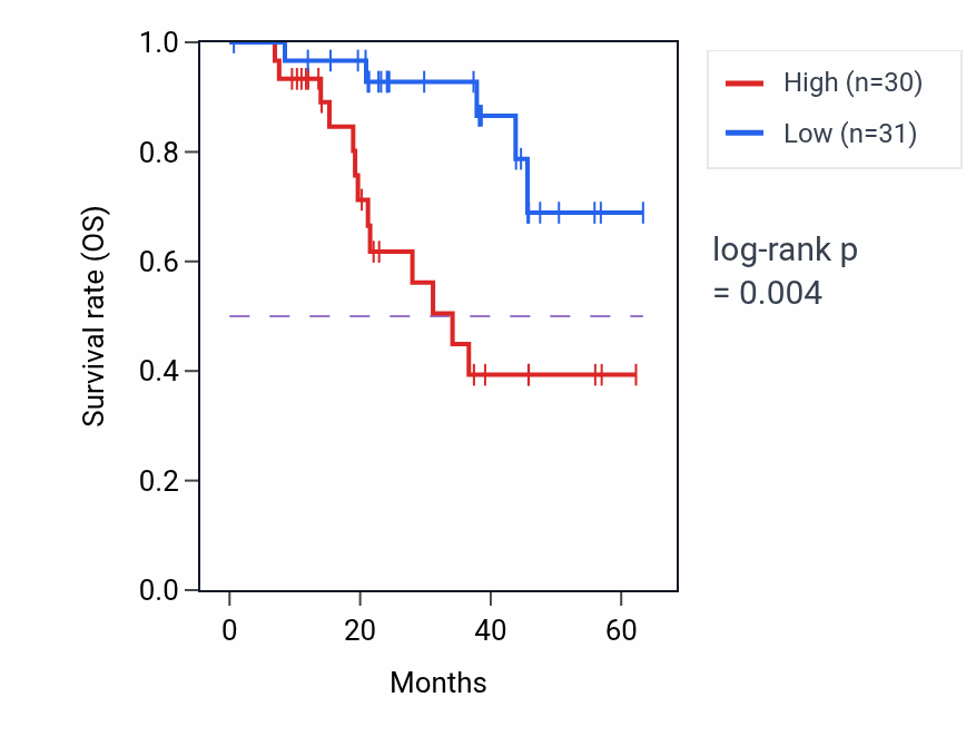 Kaplan&ndash;Meier survival curve for MRPL41 mass-spec protein-high vs -low samples in HNSC.