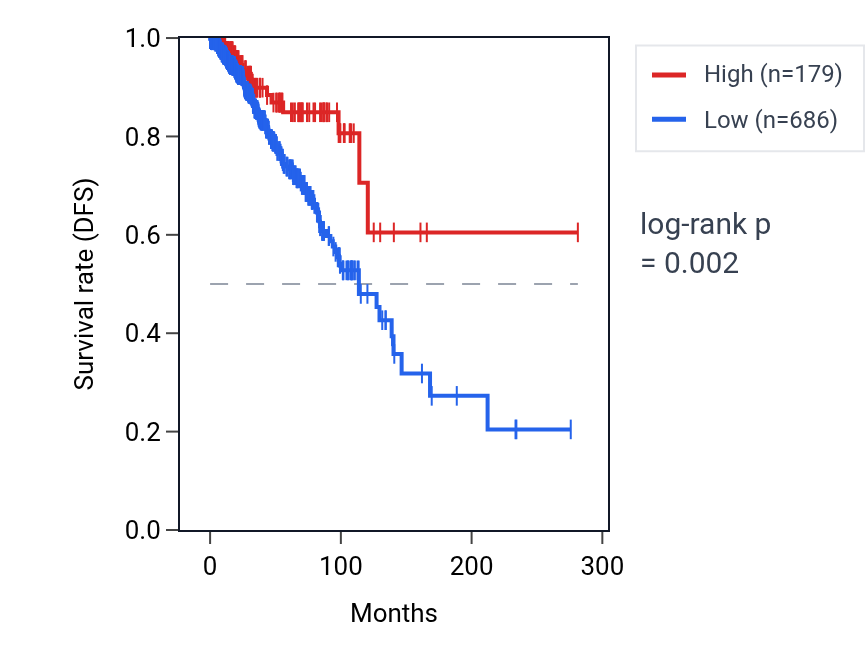 Kaplan&ndash;Meier survival curve for MRPL42P2 RNA expression in BRCA: high vs low expression groups.