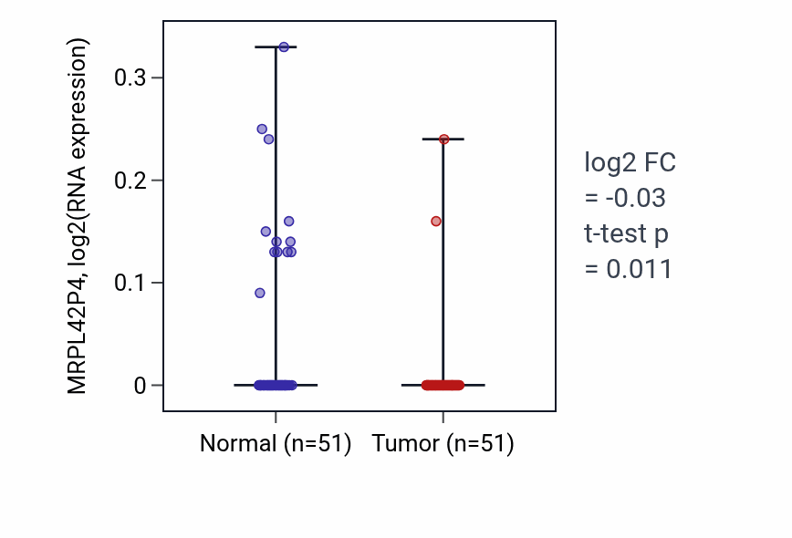 Tumor-vs-normal expression box plot for MRPL42P4 RNA in KIRC.