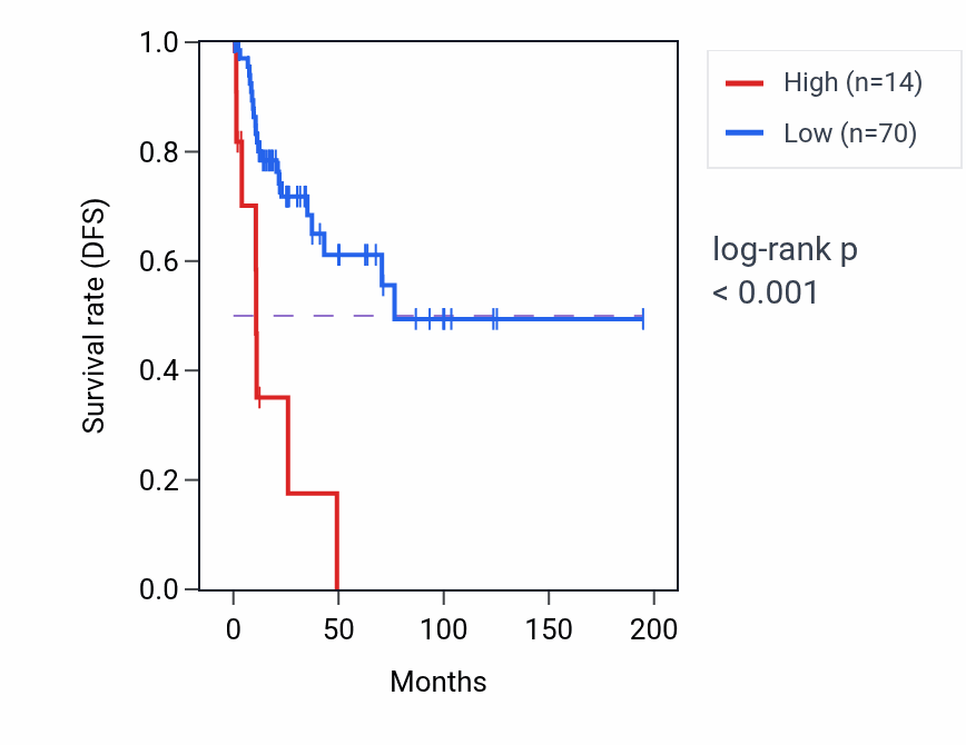 Kaplan&ndash;Meier survival curve for MRPL42P4 RNA-high vs -low samples in KIRP.
