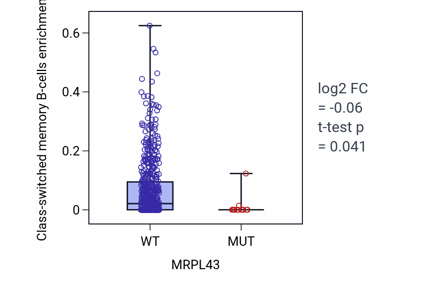 Box plot of Class-switched memory B-cells in MRPL43-low vs MRPL43-high samples in UCEC.