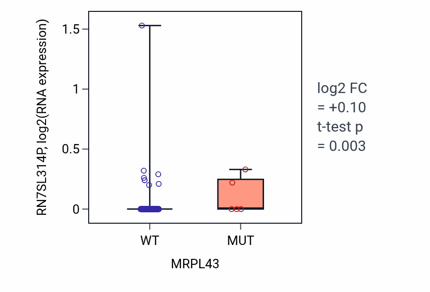 Box plot of RN7SL314P in MRPL43-low vs MRPL43-high samples in SKCM.