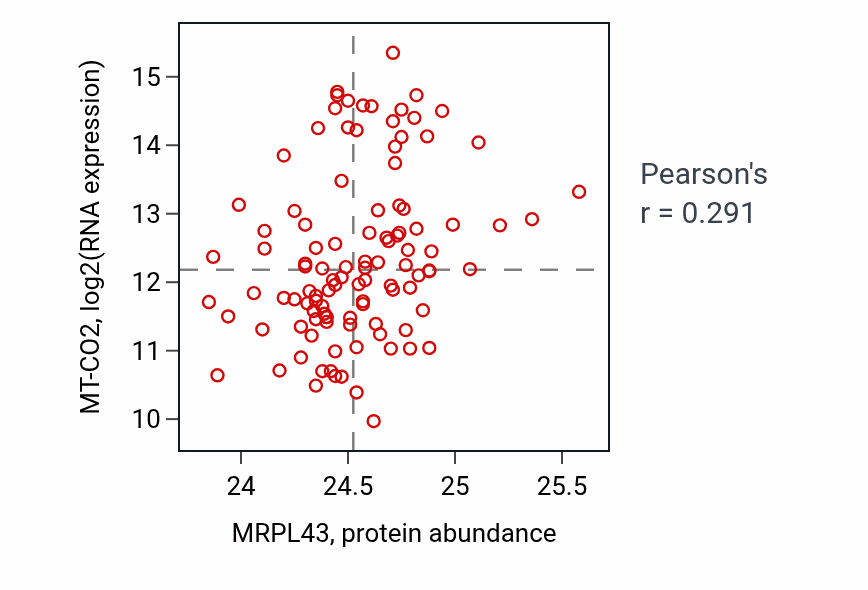 Per-sample scatter of MRPL43 vs MT-CO2 in HNSC (Pearson r = 0.29).