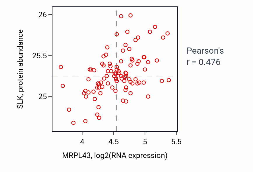 Per-sample scatter of MRPL43 vs SLK in COAD (Pearson r = 0.48).