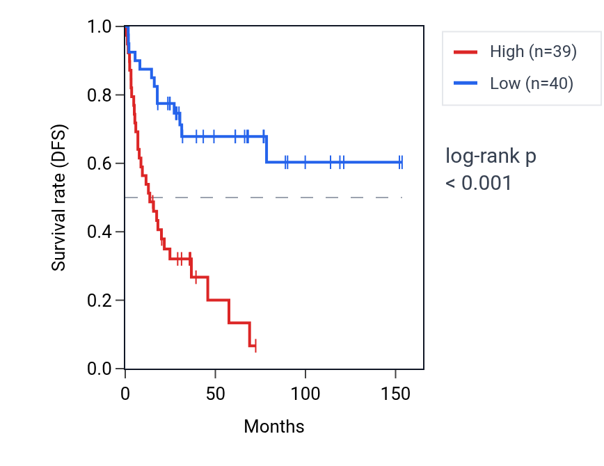 Kaplan&ndash;Meier survival curve for MRPL43 RNA expression in ACC: high vs low expression groups.