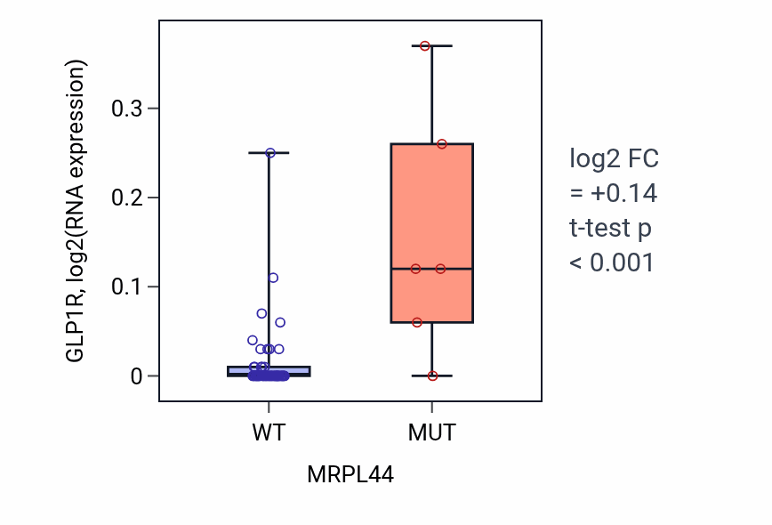 Box plot of GLP1R in MRPL44-low vs MRPL44-high samples in OVARY.