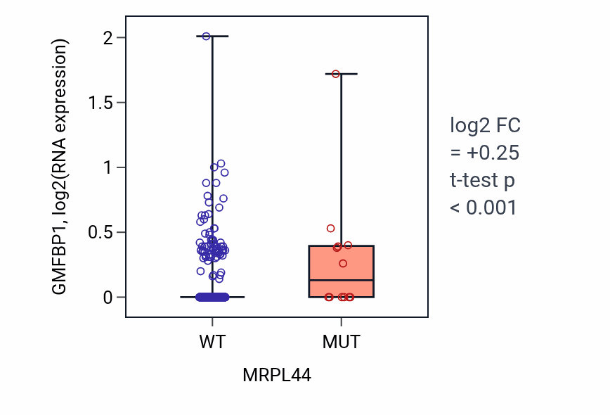 Box plot of GMFBP1 in MRPL44-low vs MRPL44-high samples in UCEC.