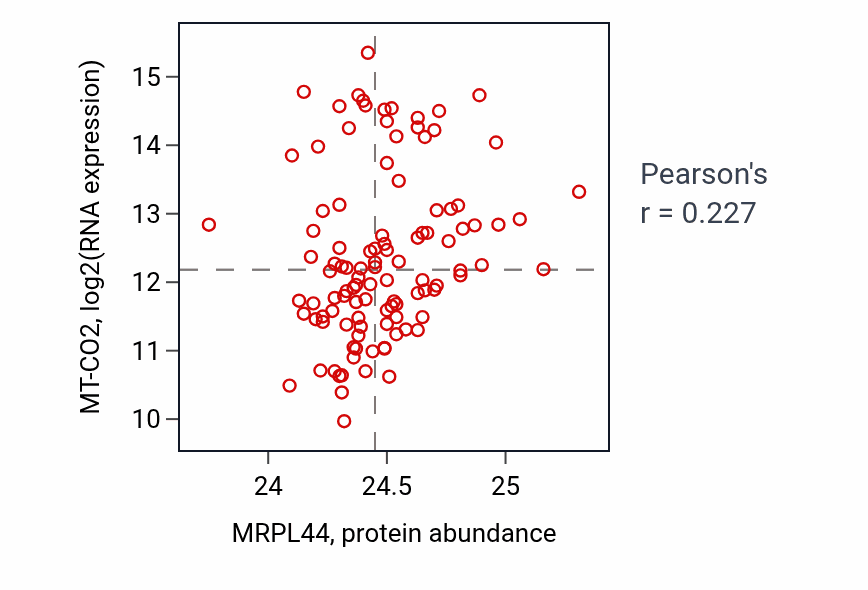 Per-sample scatter of MRPL44 vs MT-CO2 in HNSC (Pearson r = 0.23).