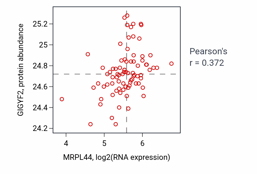 Per-sample scatter of MRPL44 vs GIGYF2 in OV (Pearson r = 0.37).
