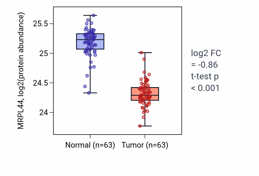 Tumor-vs-normal mass-spec protein box plot for MRPL44 in CCRCC.