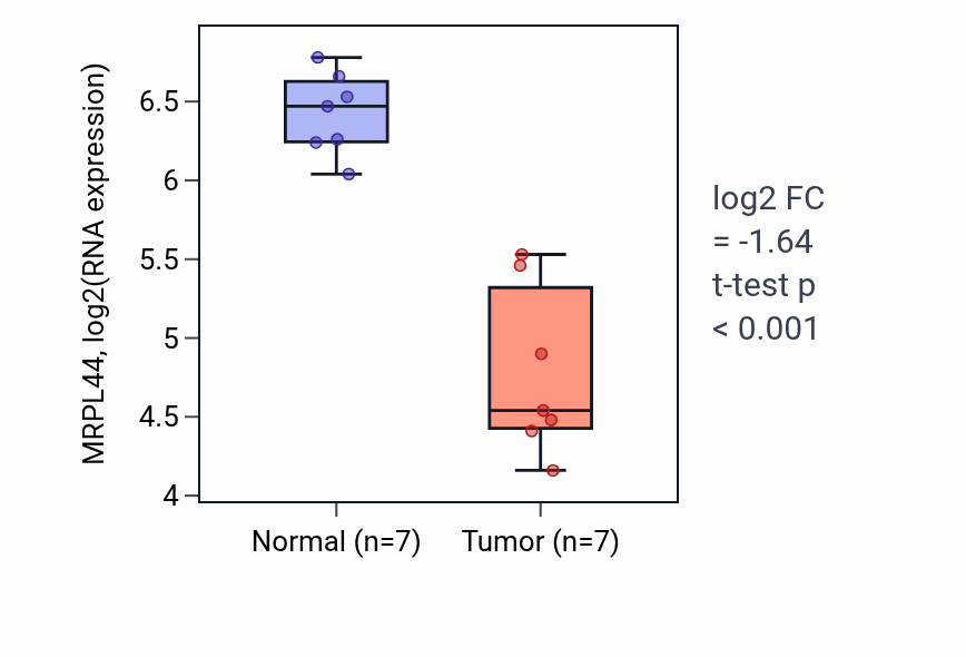 Tumor-vs-normal expression box plot for MRPL44 RNA in KICH.