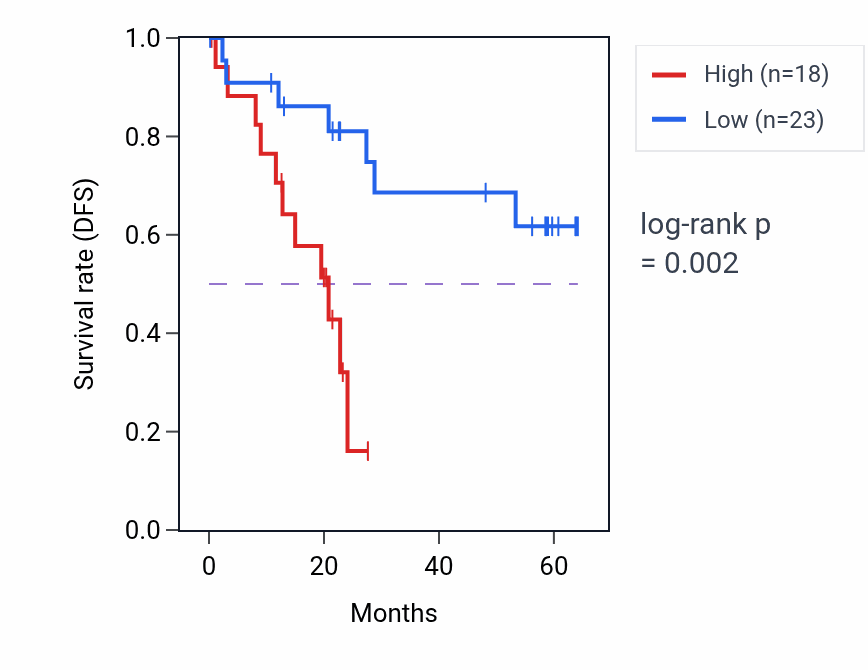 Kaplan&ndash;Meier survival curve for MRPL44 mass-spec protein-high vs -low samples in CCRCC.