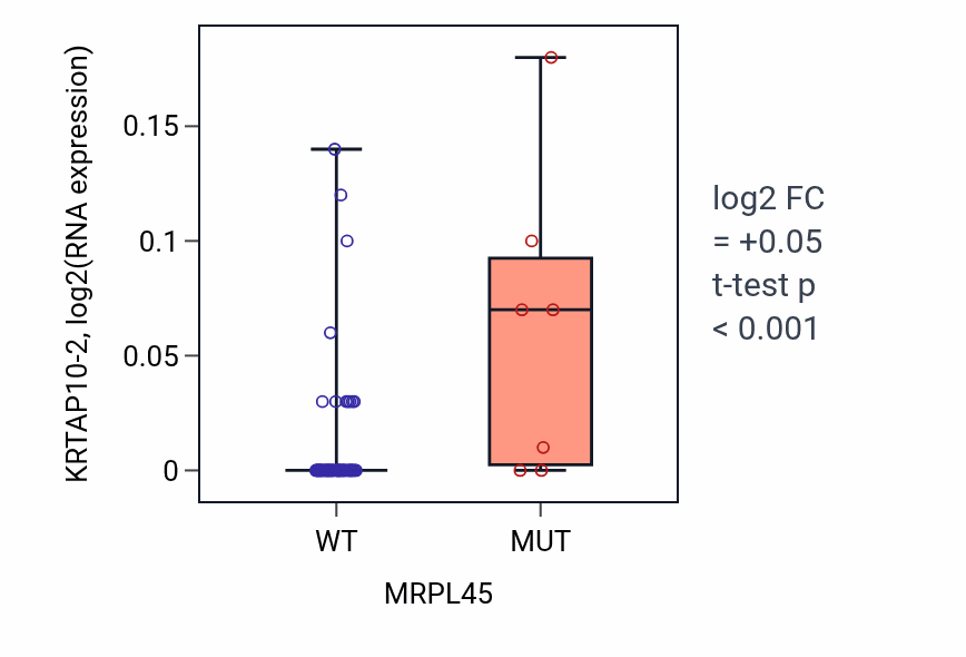 Box plot of KRTAP10-2 in MRPL45-low vs MRPL45-high samples in LARGE_INTESTINE.